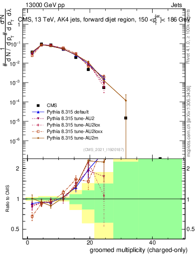 Plot of j.nch.g in 13000 GeV pp collisions
