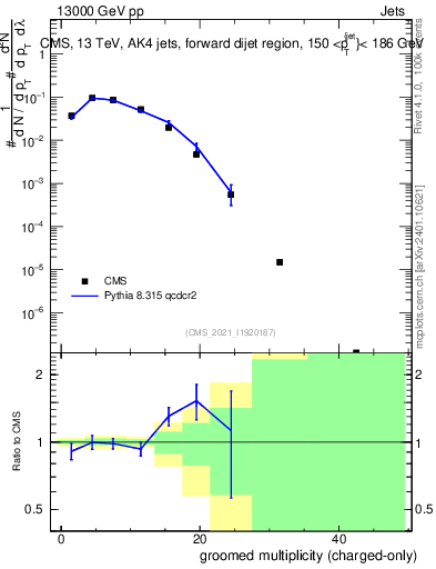 Plot of j.nch.g in 13000 GeV pp collisions