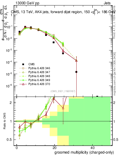 Plot of j.nch.g in 13000 GeV pp collisions
