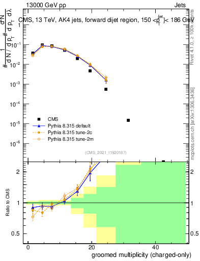 Plot of j.nch.g in 13000 GeV pp collisions
