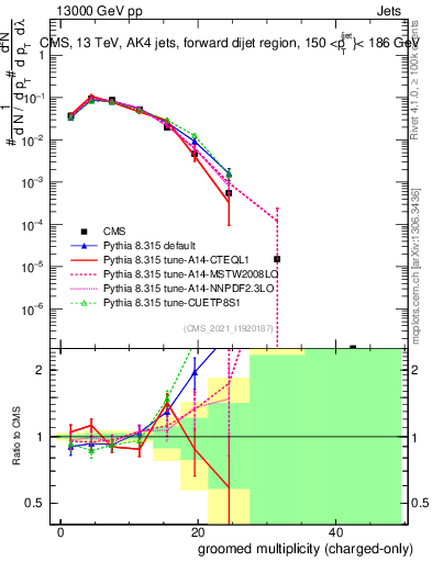 Plot of j.nch.g in 13000 GeV pp collisions