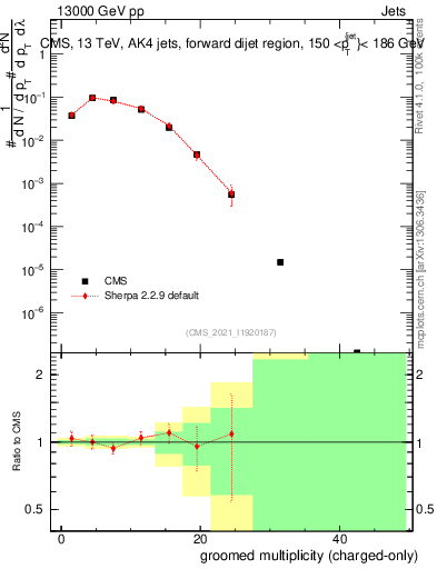 Plot of j.nch.g in 13000 GeV pp collisions