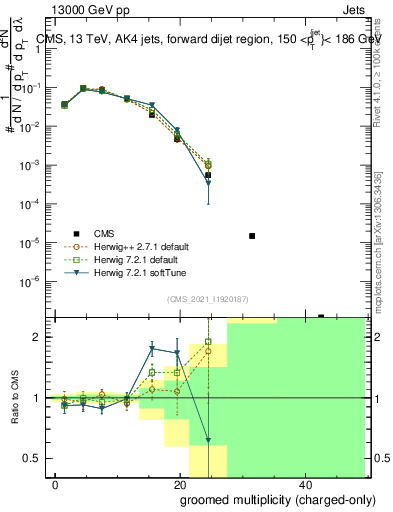 Plot of j.nch.g in 13000 GeV pp collisions