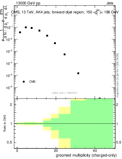 Plot of j.nch.g in 13000 GeV pp collisions