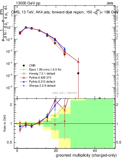 Plot of j.nch.g in 13000 GeV pp collisions