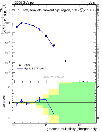 Plot of j.nch.g in 13000 GeV pp collisions