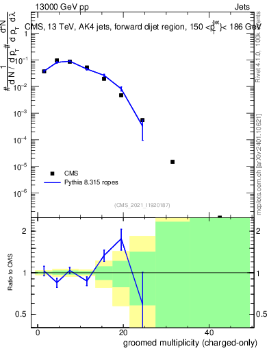 Plot of j.nch.g in 13000 GeV pp collisions
