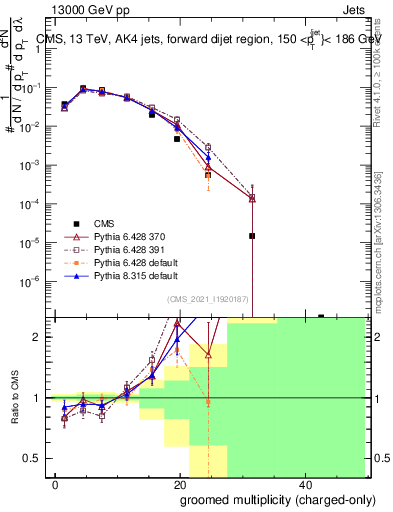 Plot of j.nch.g in 13000 GeV pp collisions