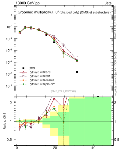 Plot of j.nch.g in 13000 GeV pp collisions