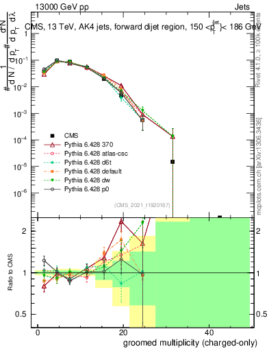 Plot of j.nch.g in 13000 GeV pp collisions