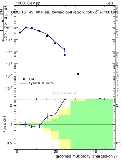 Plot of j.nch.g in 13000 GeV pp collisions