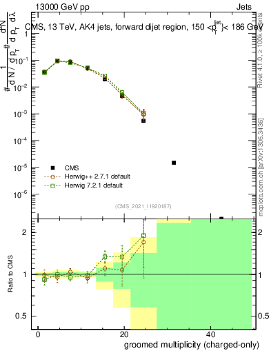 Plot of j.nch.g in 13000 GeV pp collisions