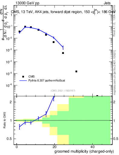 Plot of j.nch.g in 13000 GeV pp collisions