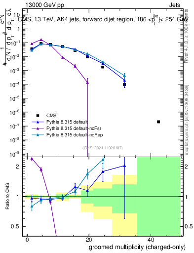 Plot of j.nch.g in 13000 GeV pp collisions