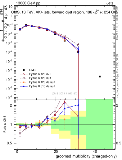 Plot of j.nch.g in 13000 GeV pp collisions