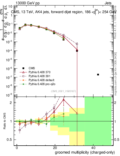 Plot of j.nch.g in 13000 GeV pp collisions