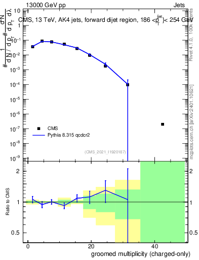 Plot of j.nch.g in 13000 GeV pp collisions