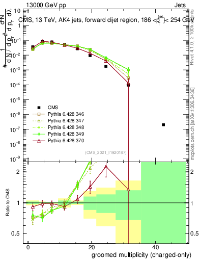 Plot of j.nch.g in 13000 GeV pp collisions