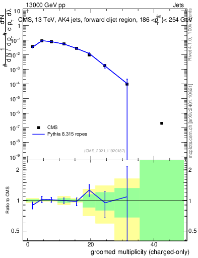 Plot of j.nch.g in 13000 GeV pp collisions