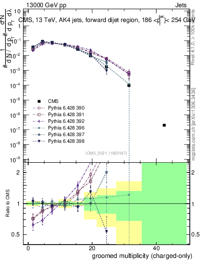 Plot of j.nch.g in 13000 GeV pp collisions
