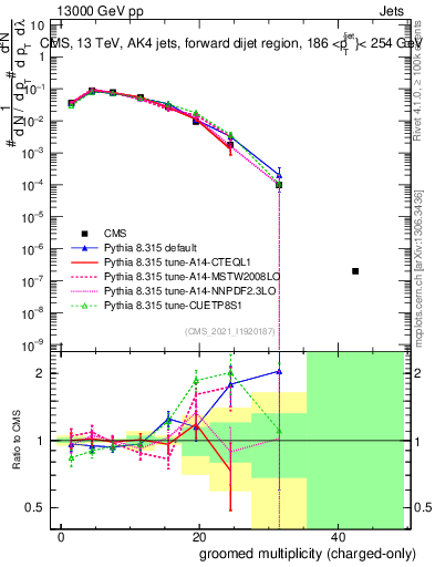 Plot of j.nch.g in 13000 GeV pp collisions