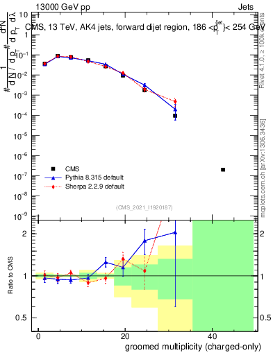 Plot of j.nch.g in 13000 GeV pp collisions