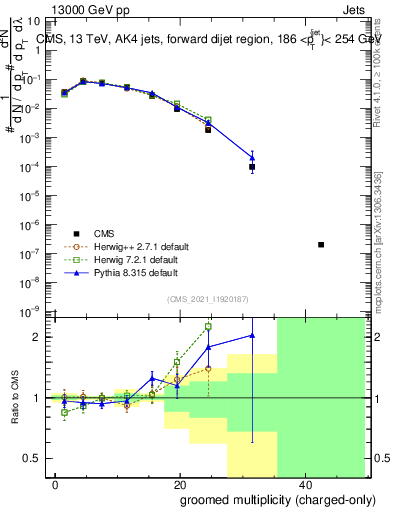 Plot of j.nch.g in 13000 GeV pp collisions
