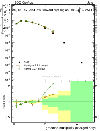Plot of j.nch.g in 13000 GeV pp collisions