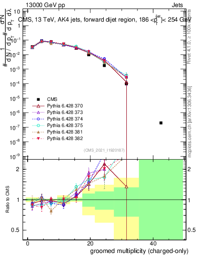 Plot of j.nch.g in 13000 GeV pp collisions
