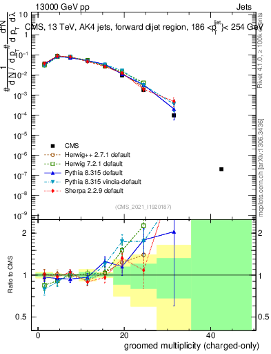 Plot of j.nch.g in 13000 GeV pp collisions