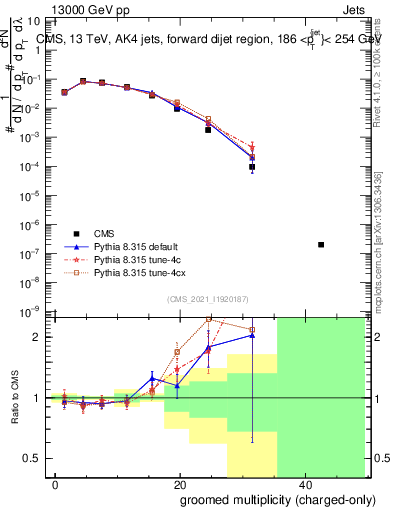 Plot of j.nch.g in 13000 GeV pp collisions