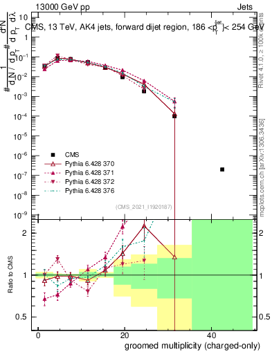 Plot of j.nch.g in 13000 GeV pp collisions