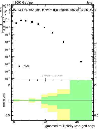 Plot of j.nch.g in 13000 GeV pp collisions