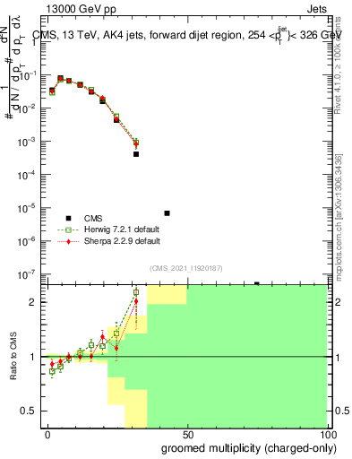 Plot of j.nch.g in 13000 GeV pp collisions