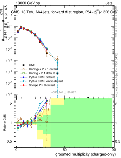 Plot of j.nch.g in 13000 GeV pp collisions