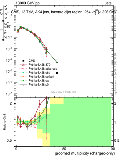 Plot of j.nch.g in 13000 GeV pp collisions