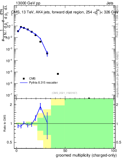 Plot of j.nch.g in 13000 GeV pp collisions