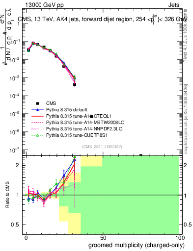 Plot of j.nch.g in 13000 GeV pp collisions