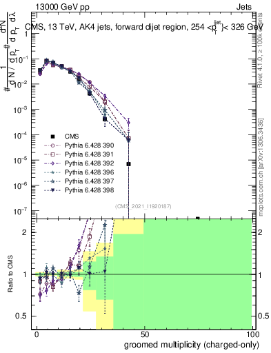 Plot of j.nch.g in 13000 GeV pp collisions