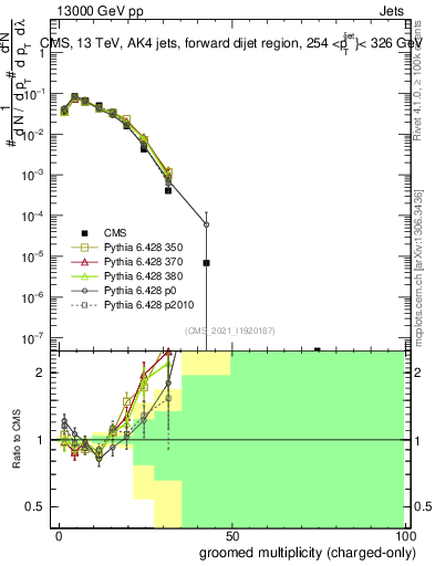 Plot of j.nch.g in 13000 GeV pp collisions