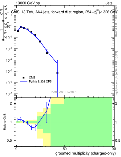 Plot of j.nch.g in 13000 GeV pp collisions