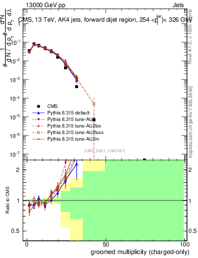 Plot of j.nch.g in 13000 GeV pp collisions