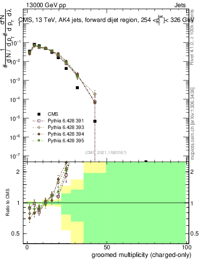 Plot of j.nch.g in 13000 GeV pp collisions