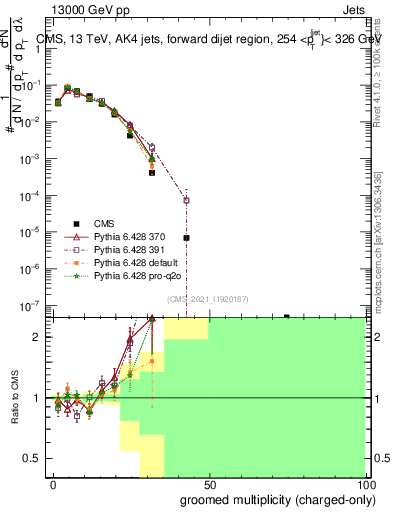 Plot of j.nch.g in 13000 GeV pp collisions