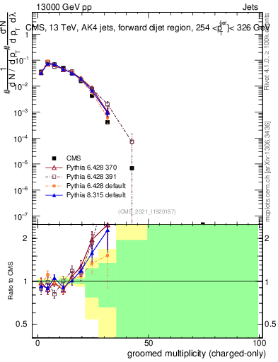 Plot of j.nch.g in 13000 GeV pp collisions