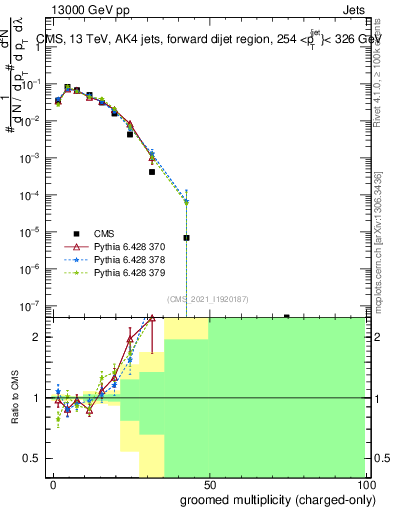 Plot of j.nch.g in 13000 GeV pp collisions