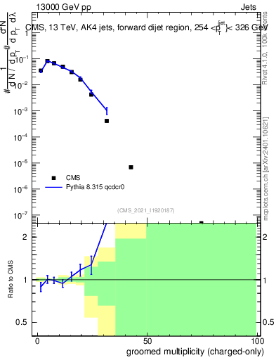 Plot of j.nch.g in 13000 GeV pp collisions