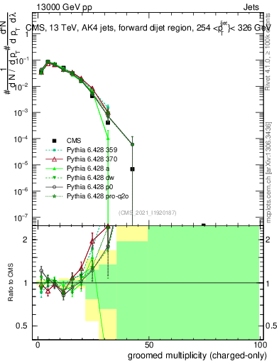 Plot of j.nch.g in 13000 GeV pp collisions