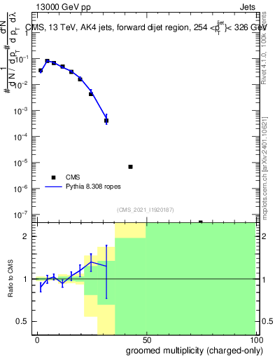 Plot of j.nch.g in 13000 GeV pp collisions