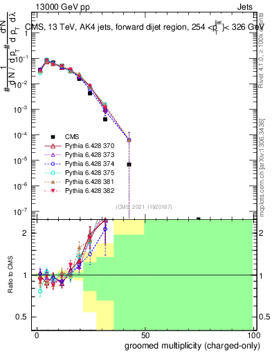 Plot of j.nch.g in 13000 GeV pp collisions